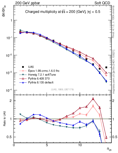 Plot of nch in 200 GeV ppbar collisions