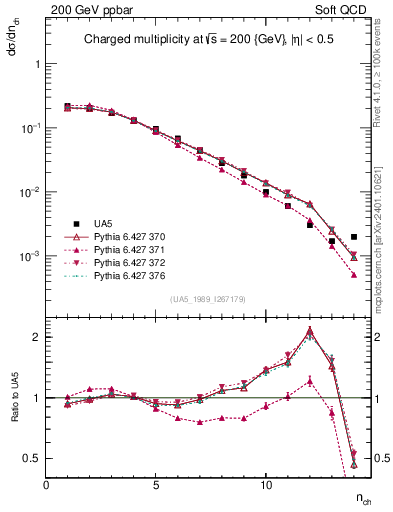 Plot of nch in 200 GeV ppbar collisions