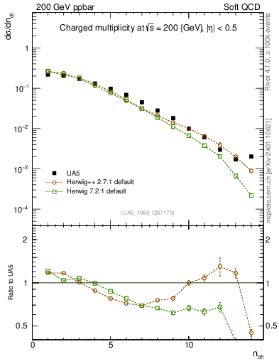 Plot of nch in 200 GeV ppbar collisions