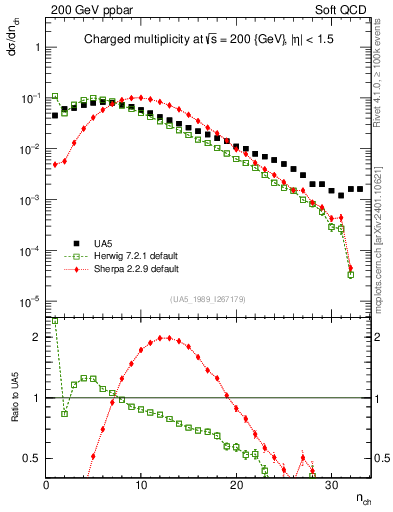 Plot of nch in 200 GeV ppbar collisions