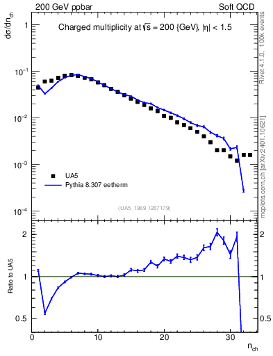 Plot of nch in 200 GeV ppbar collisions