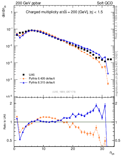 Plot of nch in 200 GeV ppbar collisions
