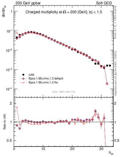 Plot of nch in 200 GeV ppbar collisions