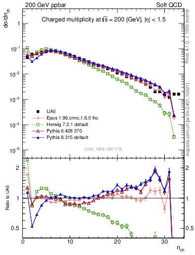 Plot of nch in 200 GeV ppbar collisions
