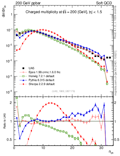 Plot of nch in 200 GeV ppbar collisions