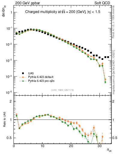 Plot of nch in 200 GeV ppbar collisions