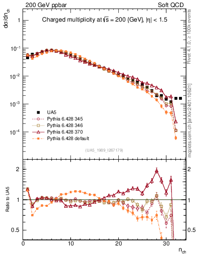 Plot of nch in 200 GeV ppbar collisions