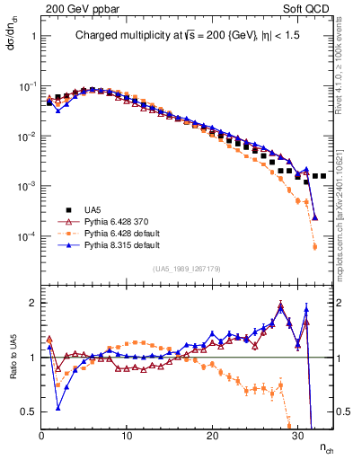 Plot of nch in 200 GeV ppbar collisions