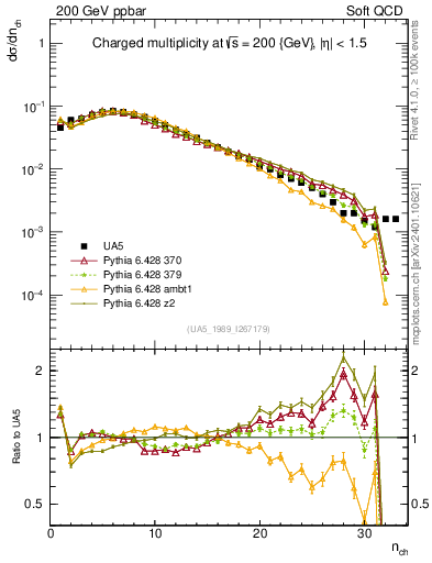 Plot of nch in 200 GeV ppbar collisions
