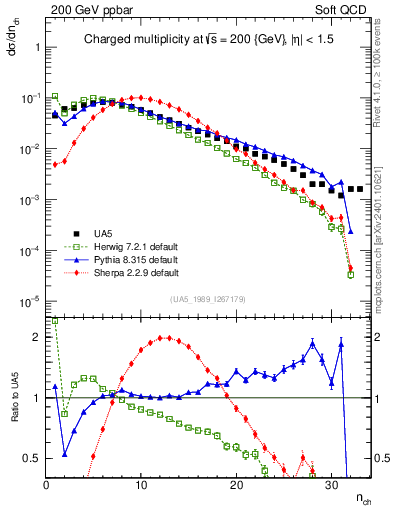 Plot of nch in 200 GeV ppbar collisions