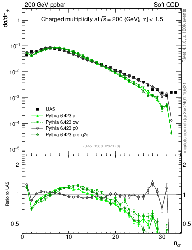 Plot of nch in 200 GeV ppbar collisions