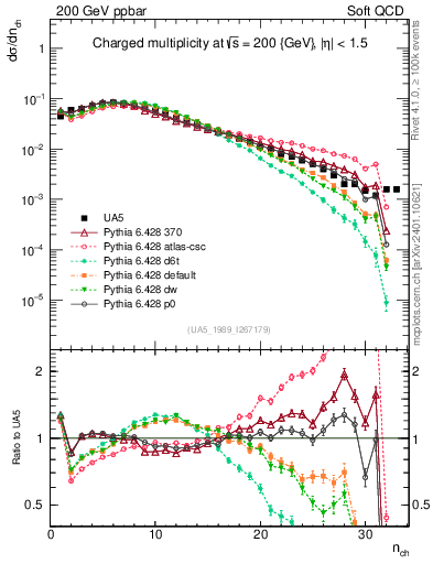Plot of nch in 200 GeV ppbar collisions