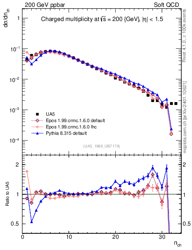 Plot of nch in 200 GeV ppbar collisions