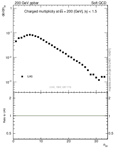 Plot of nch in 200 GeV ppbar collisions