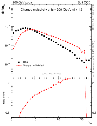 Plot of nch in 200 GeV ppbar collisions