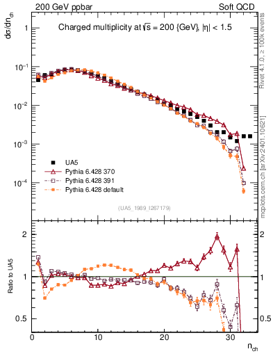 Plot of nch in 200 GeV ppbar collisions