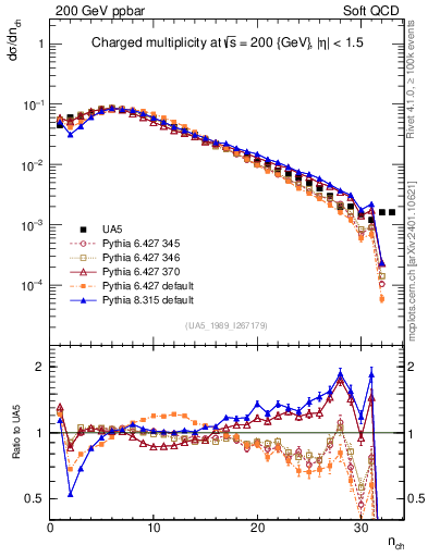 Plot of nch in 200 GeV ppbar collisions