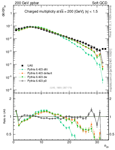 Plot of nch in 200 GeV ppbar collisions