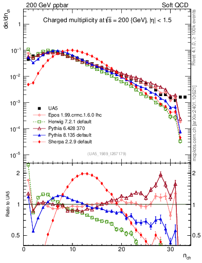 Plot of nch in 200 GeV ppbar collisions