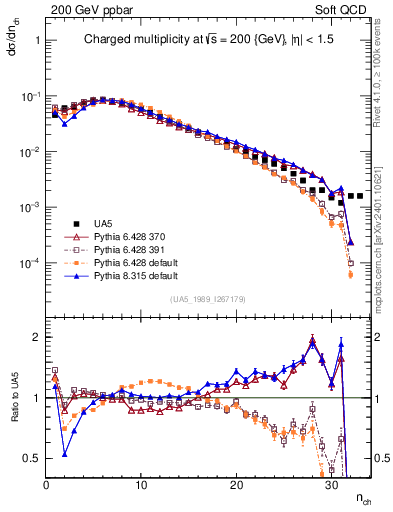 Plot of nch in 200 GeV ppbar collisions