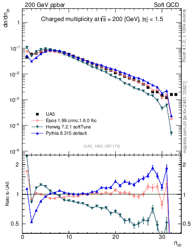 Plot of nch in 200 GeV ppbar collisions