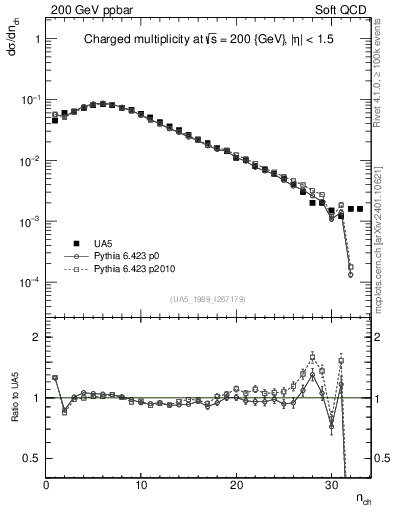 Plot of nch in 200 GeV ppbar collisions
