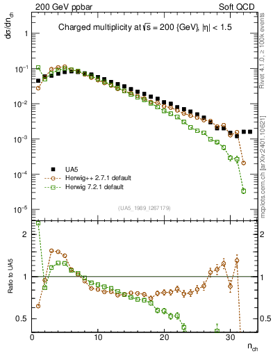Plot of nch in 200 GeV ppbar collisions