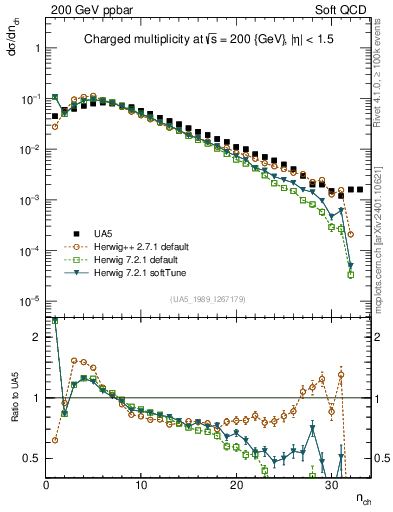 Plot of nch in 200 GeV ppbar collisions