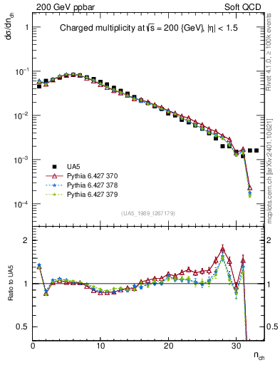 Plot of nch in 200 GeV ppbar collisions