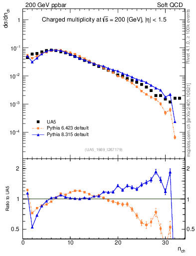 Plot of nch in 200 GeV ppbar collisions