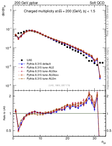 Plot of nch in 200 GeV ppbar collisions