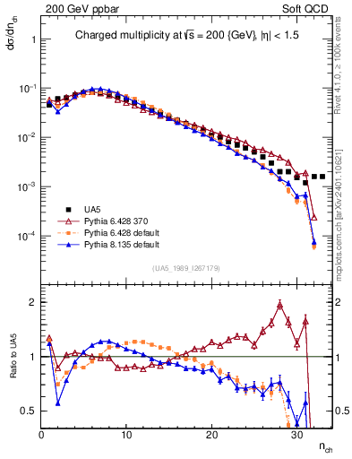 Plot of nch in 200 GeV ppbar collisions