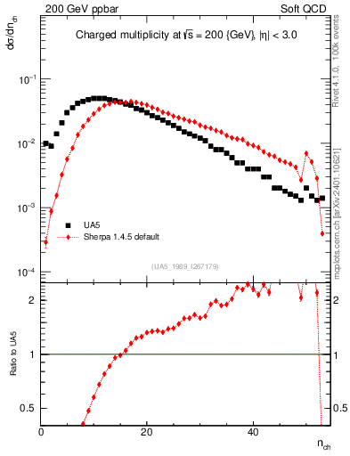 Plot of nch in 200 GeV ppbar collisions