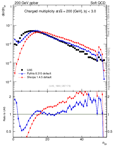 Plot of nch in 200 GeV ppbar collisions
