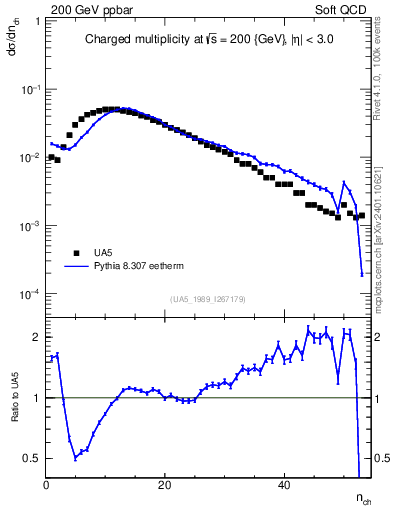 Plot of nch in 200 GeV ppbar collisions