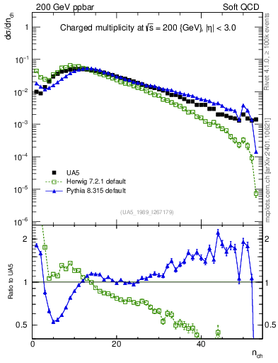 Plot of nch in 200 GeV ppbar collisions