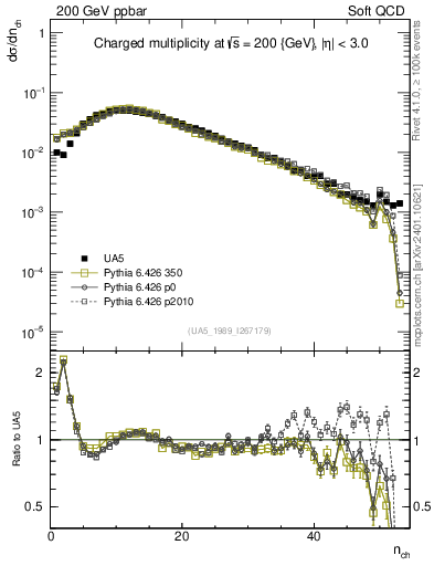 Plot of nch in 200 GeV ppbar collisions