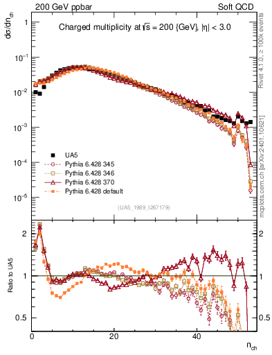 Plot of nch in 200 GeV ppbar collisions