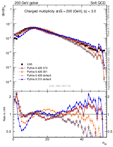 Plot of nch in 200 GeV ppbar collisions