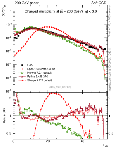 Plot of nch in 200 GeV ppbar collisions