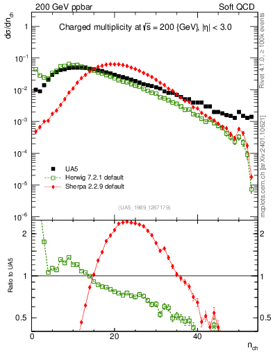 Plot of nch in 200 GeV ppbar collisions
