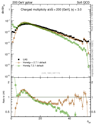 Plot of nch in 200 GeV ppbar collisions