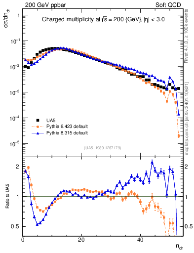Plot of nch in 200 GeV ppbar collisions