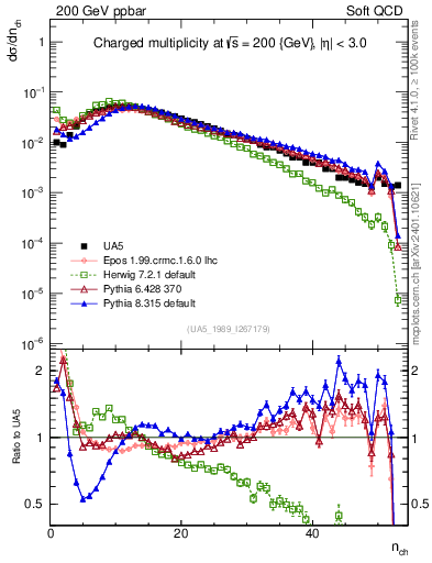 Plot of nch in 200 GeV ppbar collisions