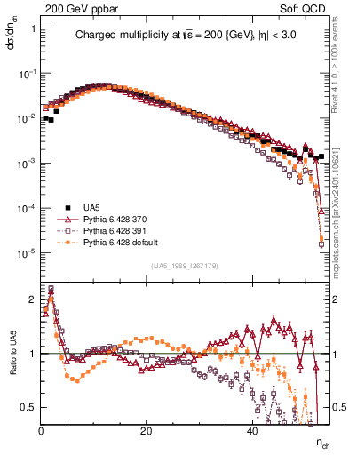 Plot of nch in 200 GeV ppbar collisions