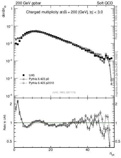 Plot of nch in 200 GeV ppbar collisions