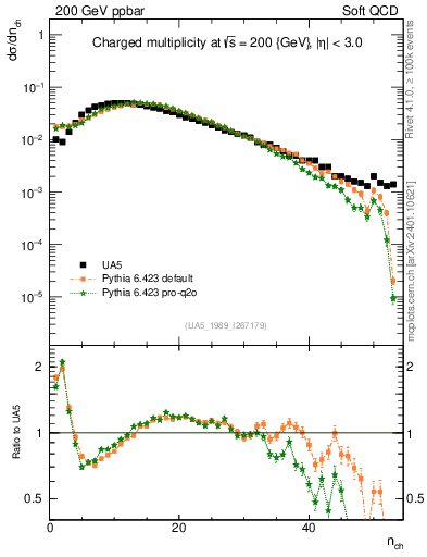 Plot of nch in 200 GeV ppbar collisions