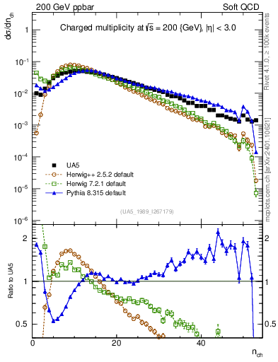 Plot of nch in 200 GeV ppbar collisions