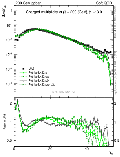 Plot of nch in 200 GeV ppbar collisions
