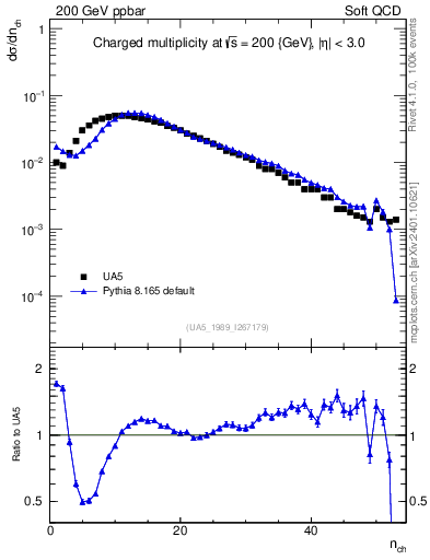 Plot of nch in 200 GeV ppbar collisions